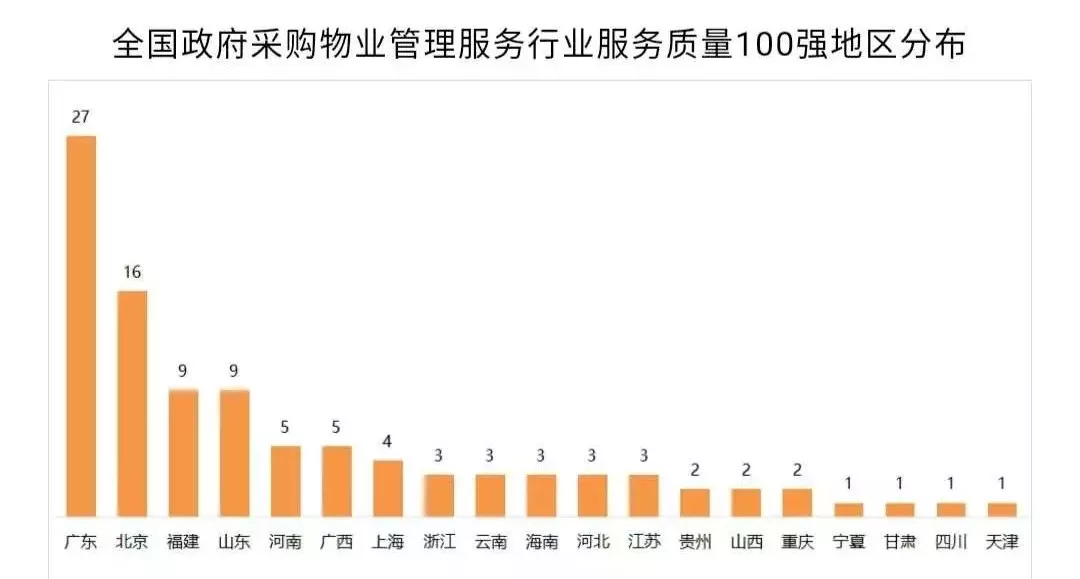 银湾集团｜热烈祝贺银湾集团荣登全国政府采购物业管理服务行业质量百强榜！